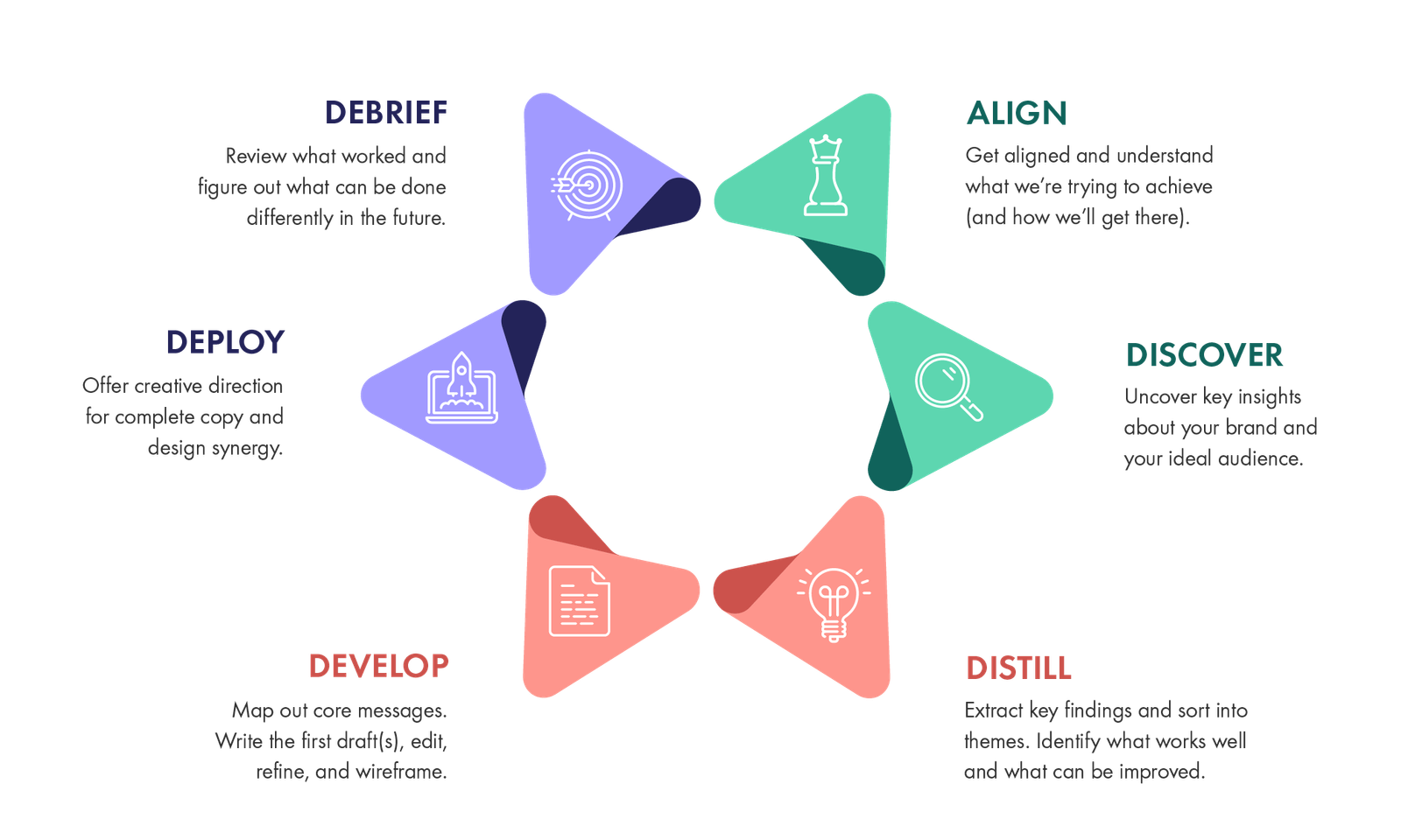 The SUN Framework visual breakdown of the steps: Discover, Distill, and Deploy